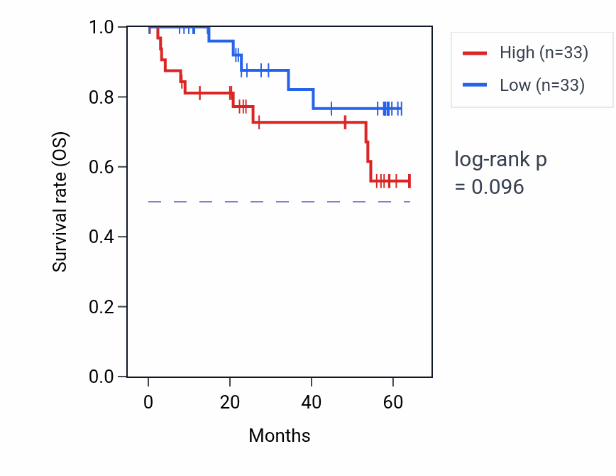 Kaplan&ndash;Meier survival curve for NUPR1 mass-spec protein-high vs -low samples in CCRCC.