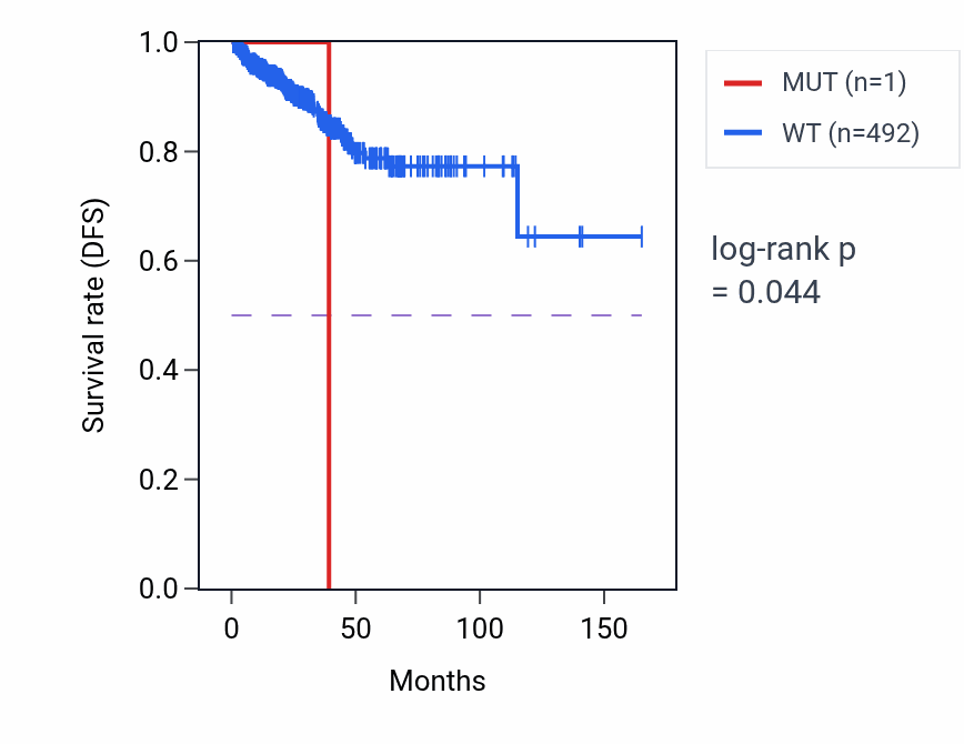 Kaplan&ndash;Meier survival curve for NUPR1 mutant vs wild-type samples in PRAD.