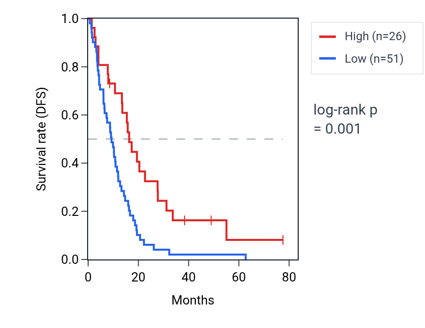 Kaplan&ndash;Meier survival curve for NUPR2 RNA expression in MESO: high vs low expression groups.