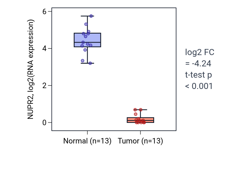 Tumor-vs-normal expression box plot for NUPR2 in KIRC.