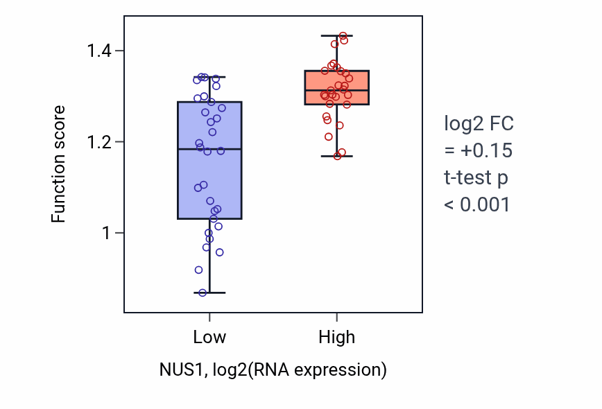 Box plot of Spermidine biosynthetic process in NUS1-low vs NUS1-high samples in BREAST.