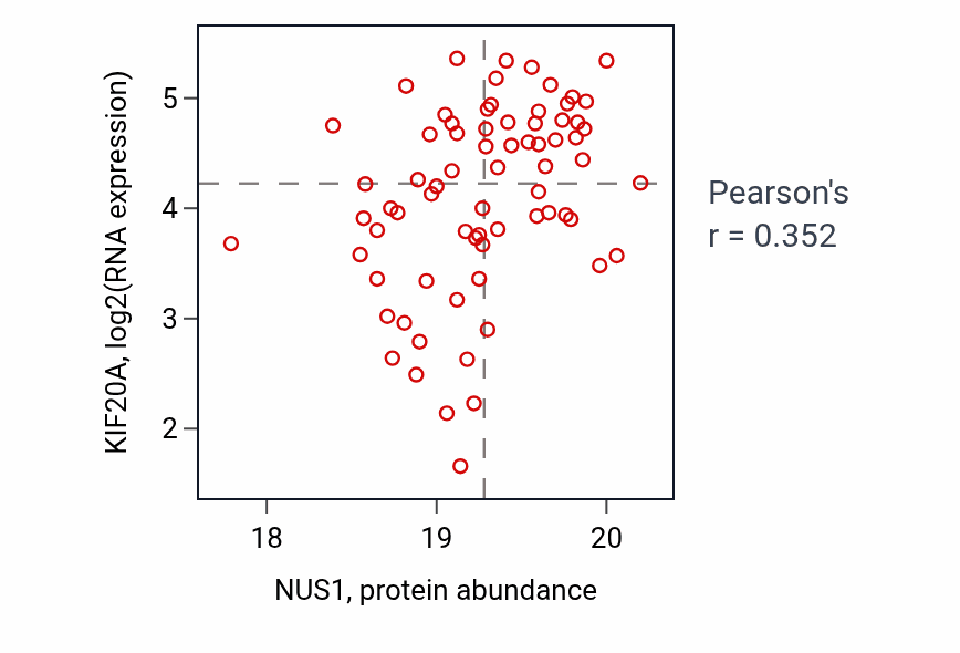 Per-sample scatter of NUS1 vs KIF20A in GBM (Pearson r = 0.35).