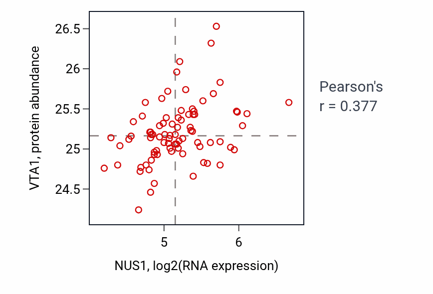 Per-sample scatter of NUS1 vs VTA1 in OV (Pearson r = 0.38).