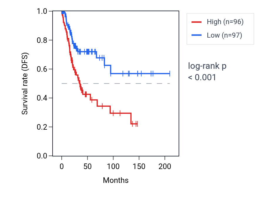 Kaplan&ndash;Meier survival curve for NUS1 RNA expression in CESC: high vs low expression groups.