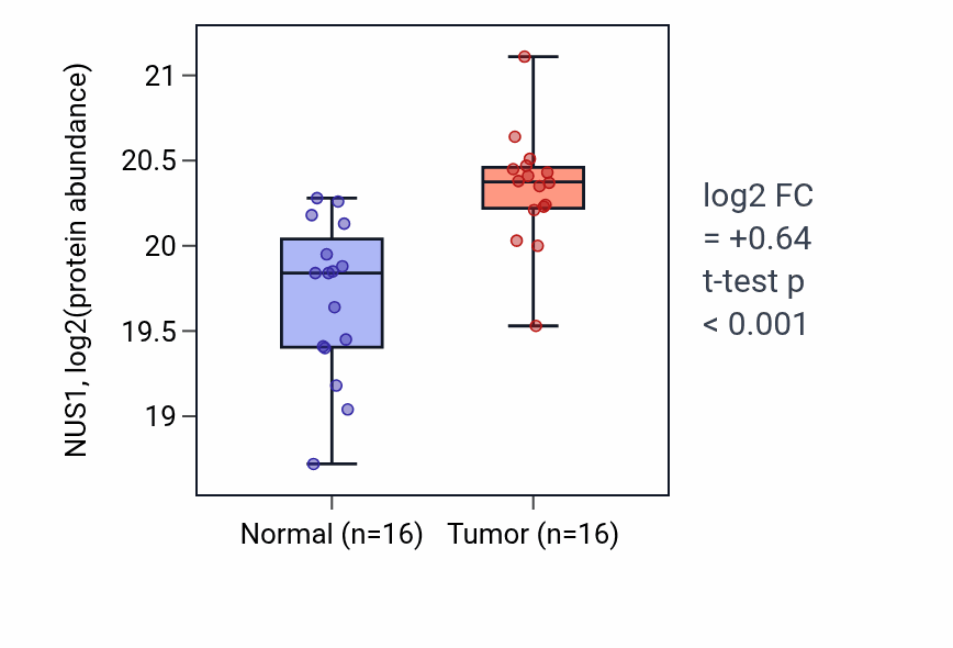Tumor-vs-normal mass-spec protein box plot for NUS1 in LSCC.