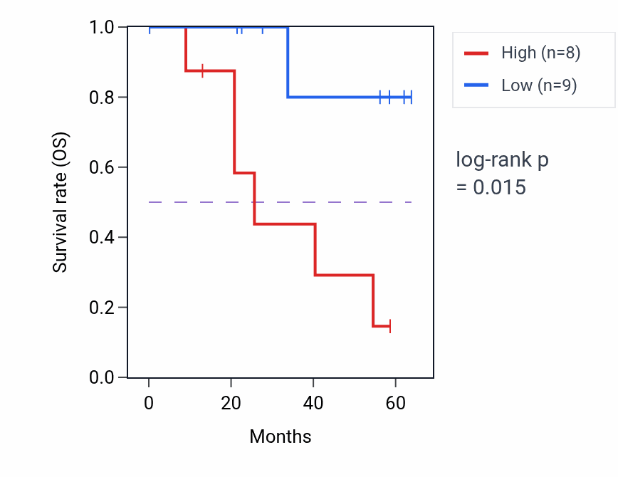 Kaplan&ndash;Meier survival curve for NUS1 mass-spec protein-high vs -low samples in CCRCC.