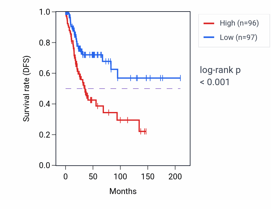Kaplan&ndash;Meier survival curve for NUS1 RNA-high vs -low samples in CESC.