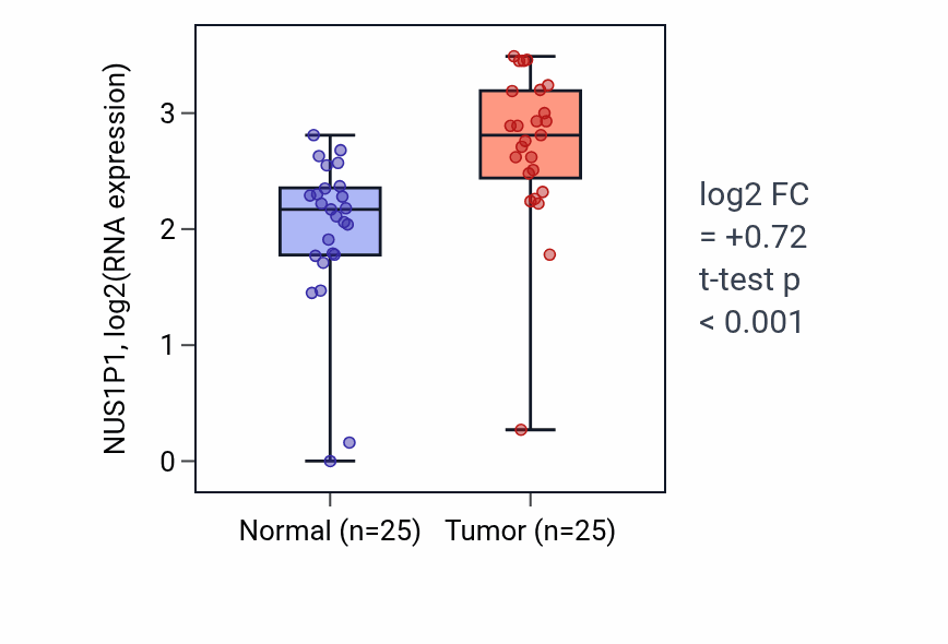Tumor-vs-normal expression box plot for NUS1P1 in HNSC.