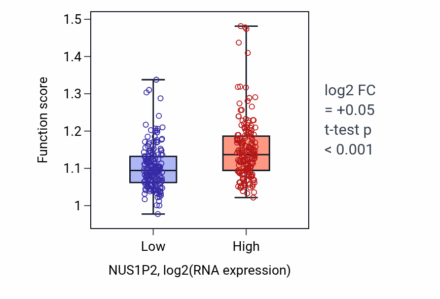 Box plot of Hematopoietic progenitor cell differentiation in NUS1P2-low vs NUS1P2-high samples in STAD.