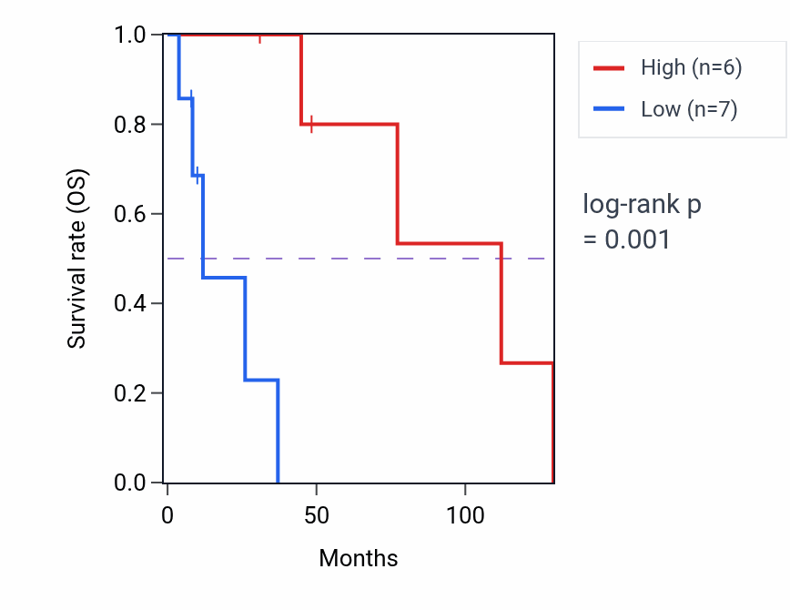 Kaplan&ndash;Meier survival curve for NUS1P2 RNA expression in BRCA: high vs low expression groups.