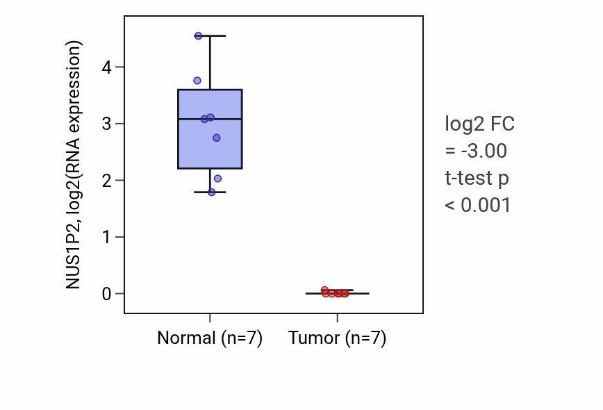 Tumor-vs-normal expression box plot for NUS1P2 in KICH.