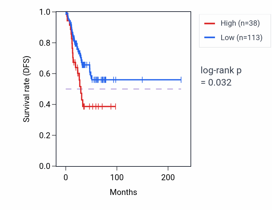 Kaplan&ndash;Meier survival curve for NUS1P3 RNA expression in UCEC: high vs low expression groups.