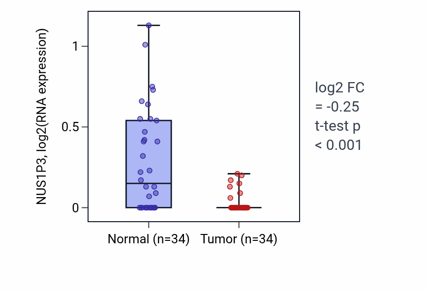 Tumor-vs-normal expression box plot for NUS1P3 in KIRC.