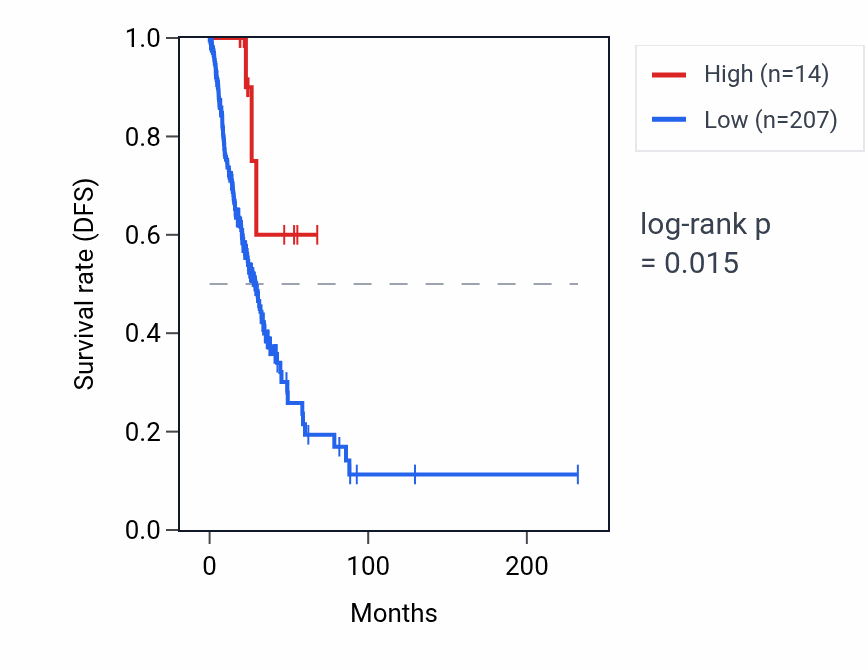 Kaplan&ndash;Meier survival curve for NUS1P4 RNA expression in LUAD: high vs low expression groups.