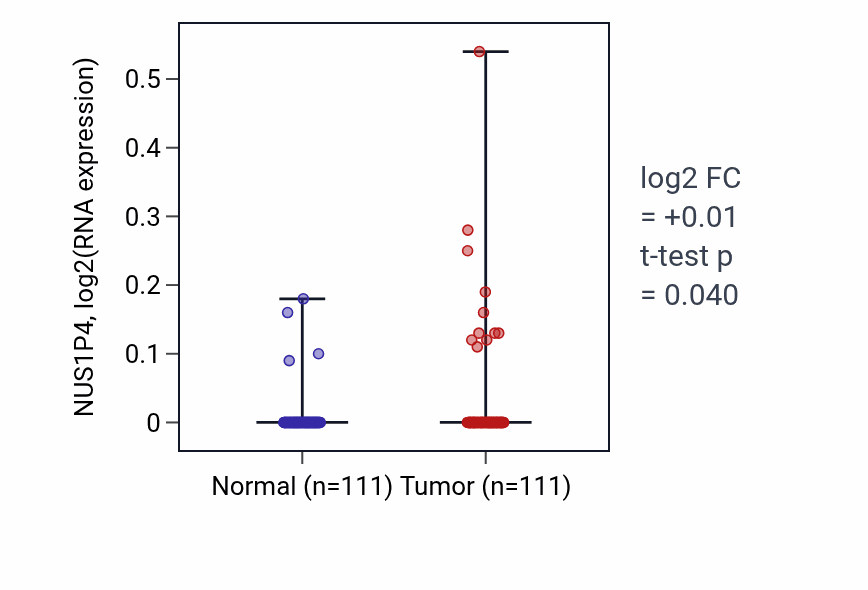 Tumor-vs-normal expression box plot for NUS1P4 in BRCA.