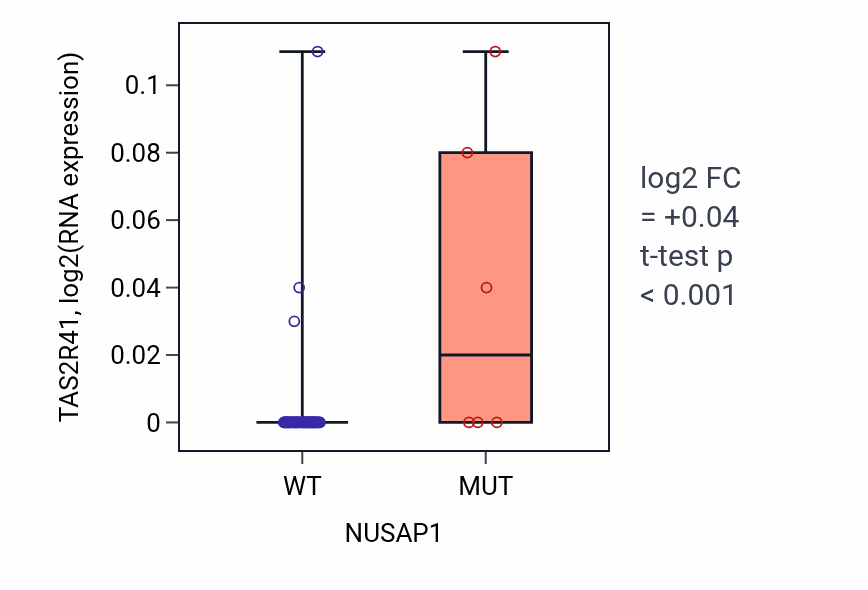 Box plot of TAS2R41 in NUSAP1-low vs NUSAP1-high samples in LARGE_INTESTINE.