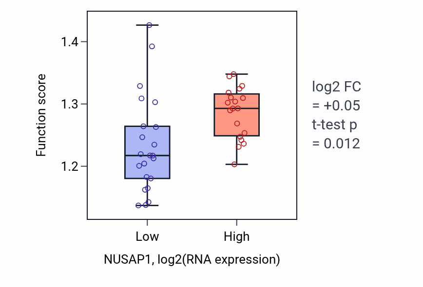 Box plot of Mitotic nuclear division in NUSAP1-low vs NUSAP1-high samples in STOMACH.