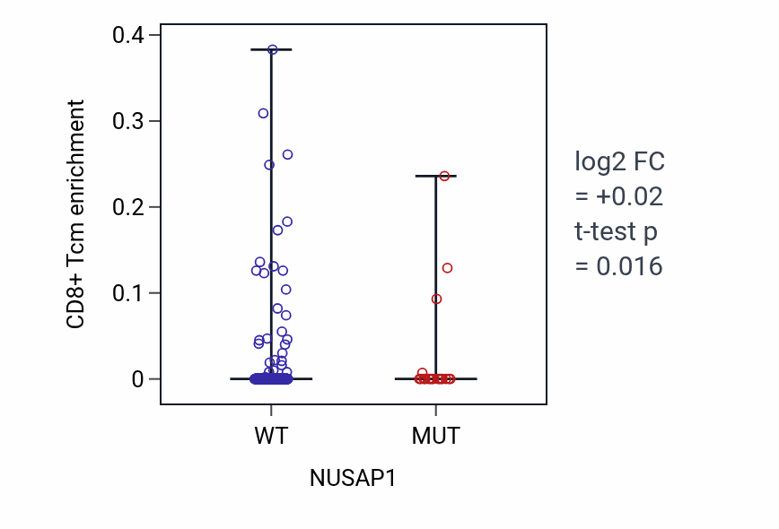 Box plot of CD8+ Tcm in NUSAP1-low vs NUSAP1-high samples in UCEC.