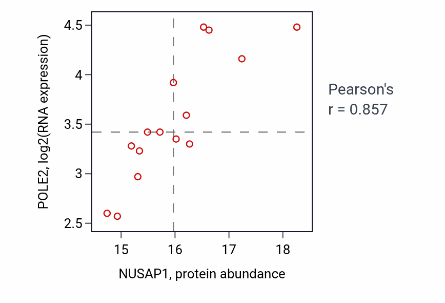 Per-sample scatter of NUSAP1 vs POLE2 in LSCC (Pearson r = 0.86).