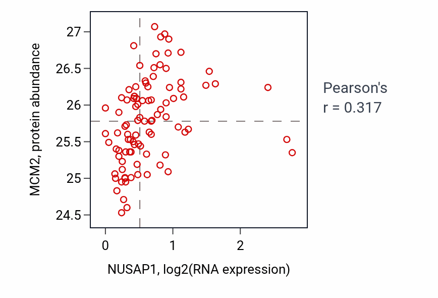 Per-sample scatter of NUSAP1 vs MCM2 in UCEC (Pearson r = 0.32).