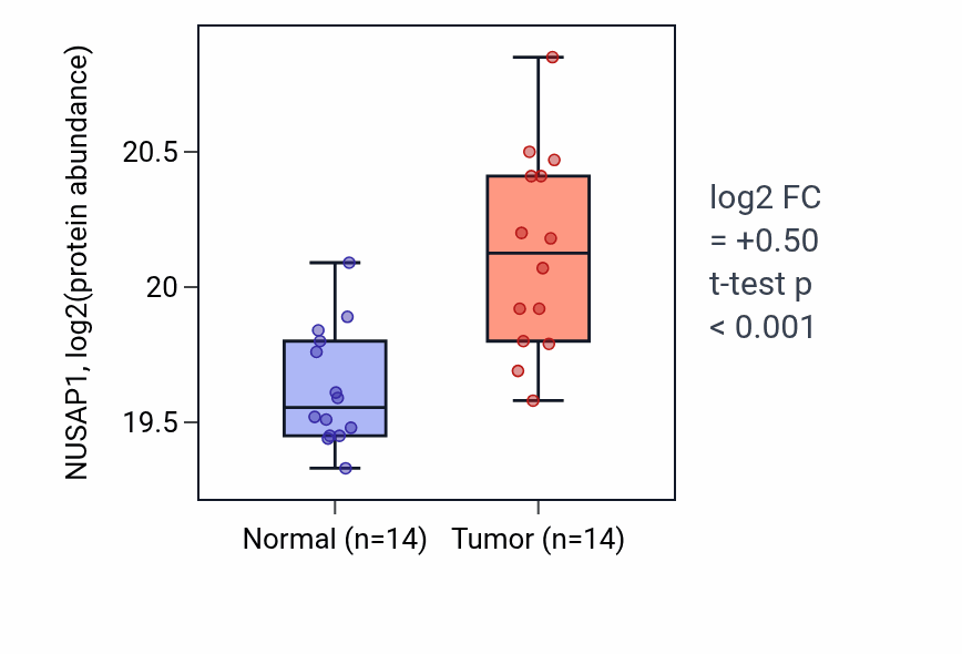 Tumor-vs-normal mass-spec protein box plot for NUSAP1 in HNSC.