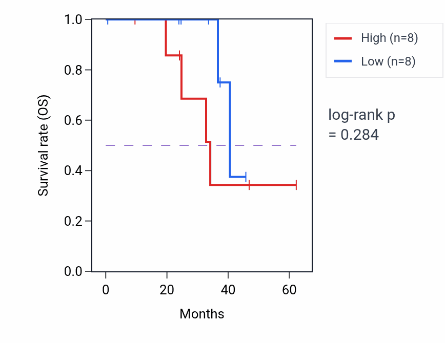 Kaplan&ndash;Meier survival curve for NUSAP1 mass-spec protein-high vs -low samples in HNSC.