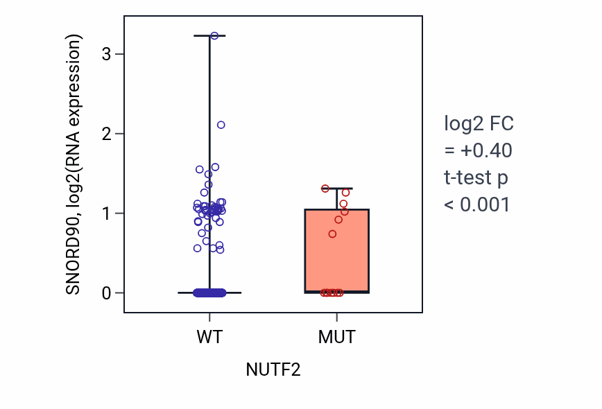 Box plot of SNORD90 in NUTF2-low vs NUTF2-high samples in UCEC.