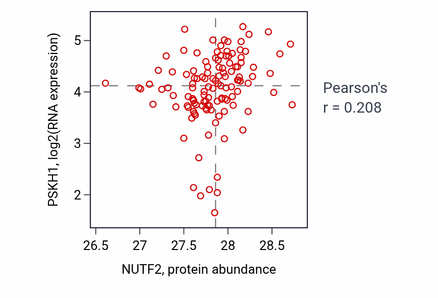 Per-sample scatter of NUTF2 vs PSKH1 in BRCA (Pearson r = 0.21).