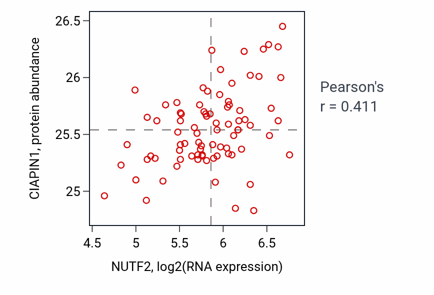 Per-sample scatter of NUTF2 vs CIAPIN1 in OV (Pearson r = 0.41).