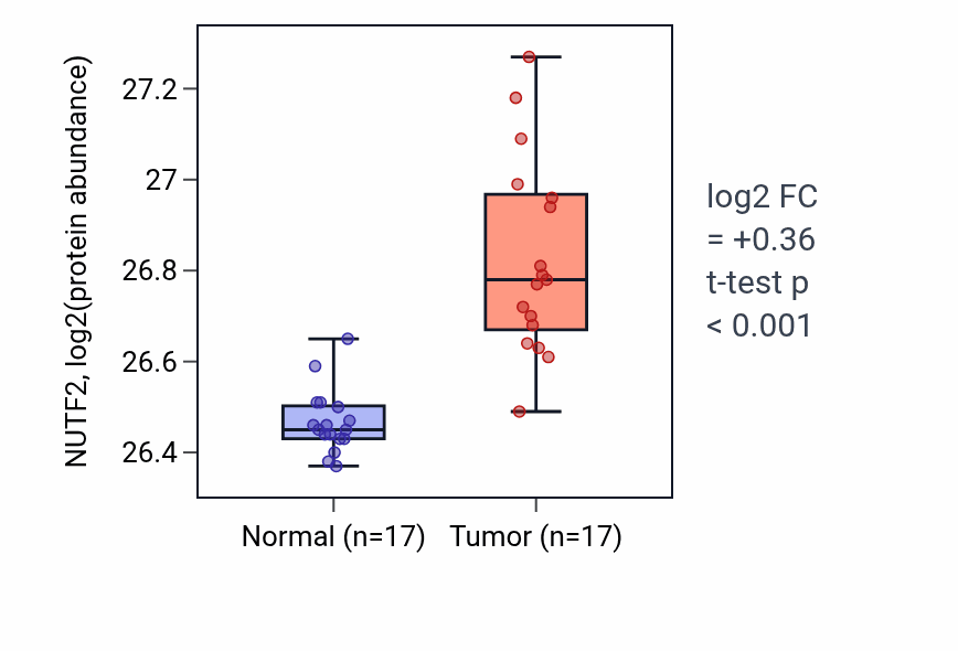 Tumor-vs-normal mass-spec protein box plot for NUTF2 in CCRCC.