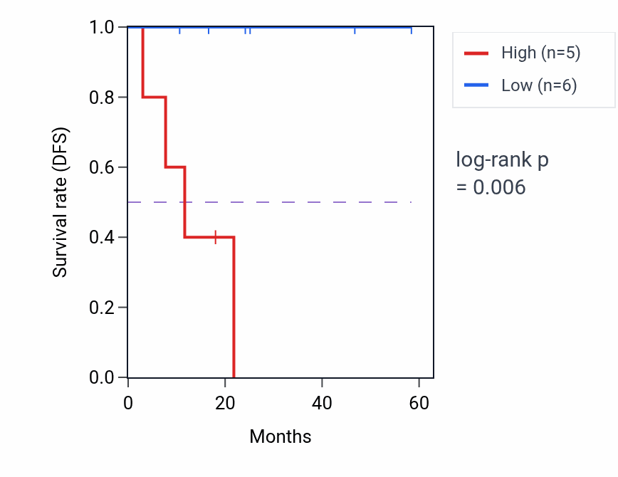Kaplan&ndash;Meier survival curve for NUTF2 mass-spec protein-high vs -low samples in LSCC.