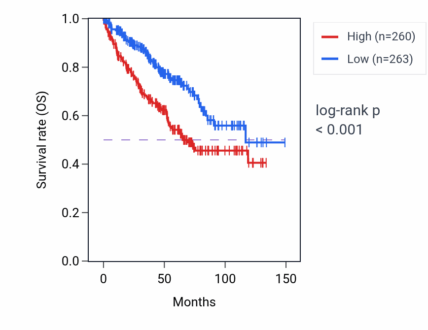 Kaplan&ndash;Meier survival curve for NUTF2 RNA-high vs -low samples in KIRC.