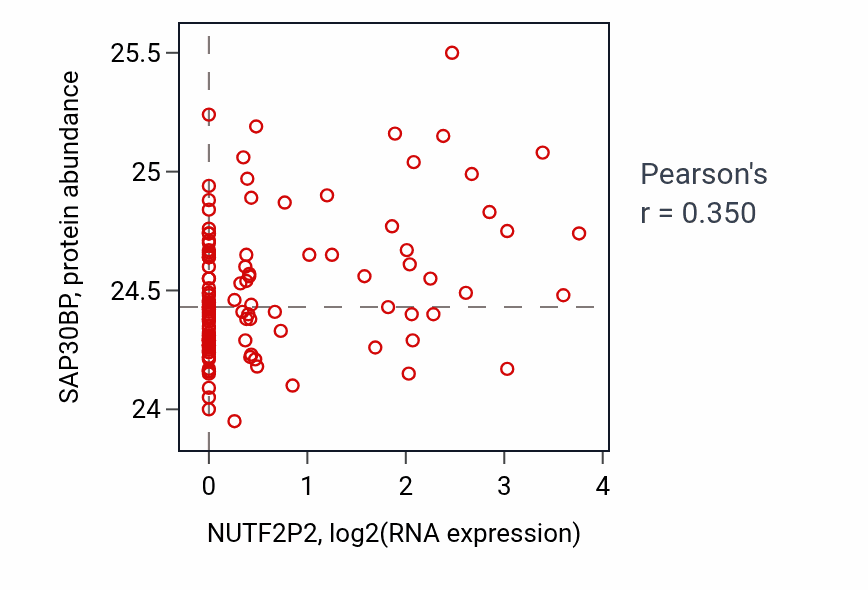 Per-sample scatter of NUTF2P2 vs SAP30BP in BRCA (Pearson r = 0.35).