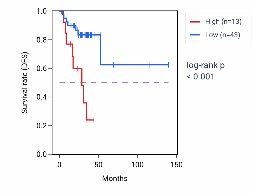 Kaplan&ndash;Meier survival curve for NUTF2P2 RNA expression in THCA: high vs low expression groups.