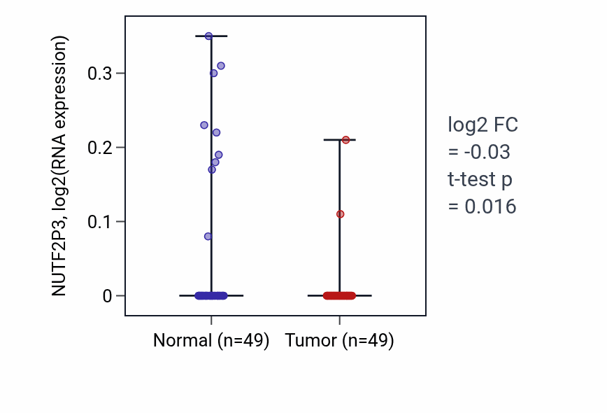 Tumor-vs-normal expression box plot for NUTF2P3 in LUSC.