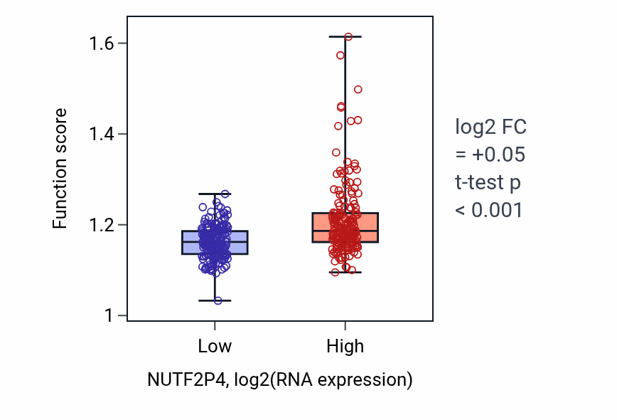 Box plot of Pyrimidine nucleotide biosynthetic process in NUTF2P4-low vs NUTF2P4-high samples in STAD.