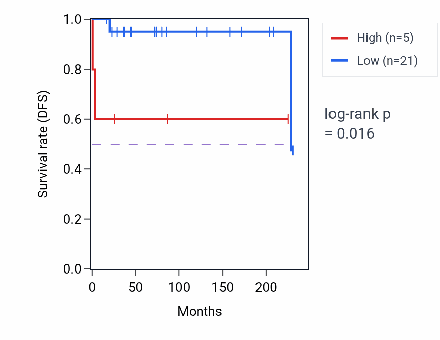 Kaplan&ndash;Meier survival curve for NUTF2P4 RNA expression in TGCT: high vs low expression groups.