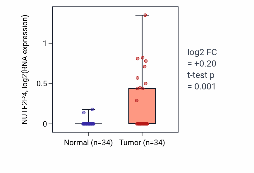 Tumor-vs-normal expression box plot for NUTF2P4 in COAD.