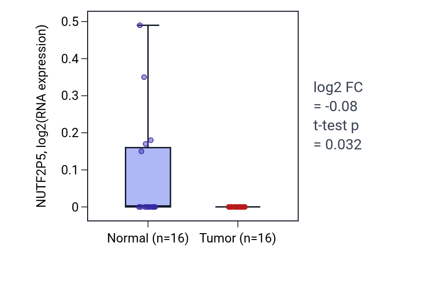 Tumor-vs-normal expression box plot for NUTF2P5 in LUSC.
