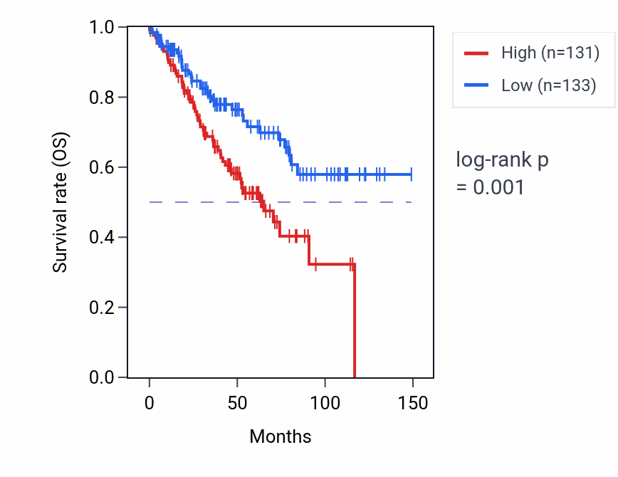 Kaplan&ndash;Meier survival curve for NUTF2P6 RNA-high vs -low samples in KIRC.