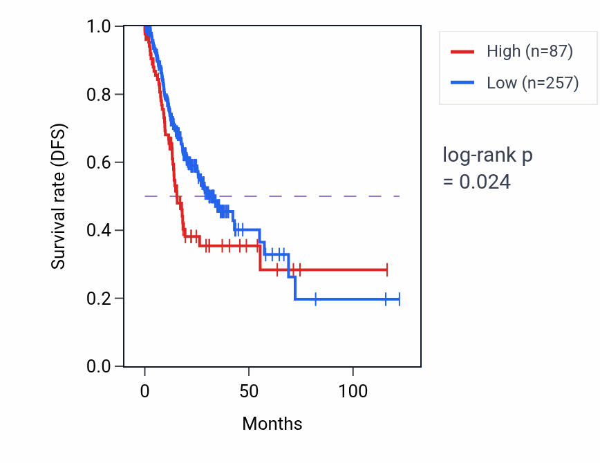 Kaplan&ndash;Meier survival curve for NUTF2P8 RNA expression in STAD: high vs low expression groups.