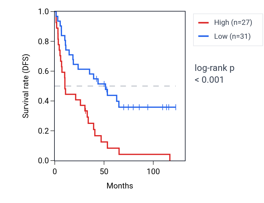 Kaplan&ndash;Meier survival curve for NUTM1 RNA expression in KIRC: high vs low expression groups.