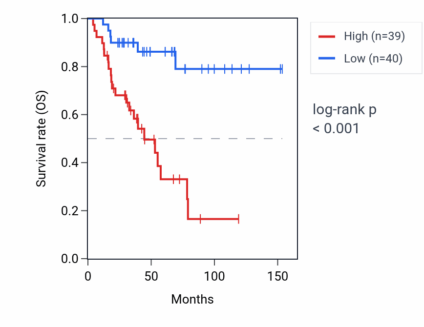 Kaplan&ndash;Meier survival curve for NUTM2A-AS1 RNA expression in ACC: high vs low expression groups.