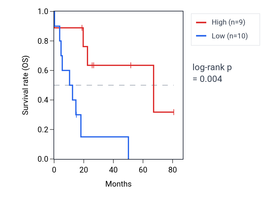 Kaplan&ndash;Meier survival curve for NUTM2A RNA expression in UCS: high vs low expression groups.