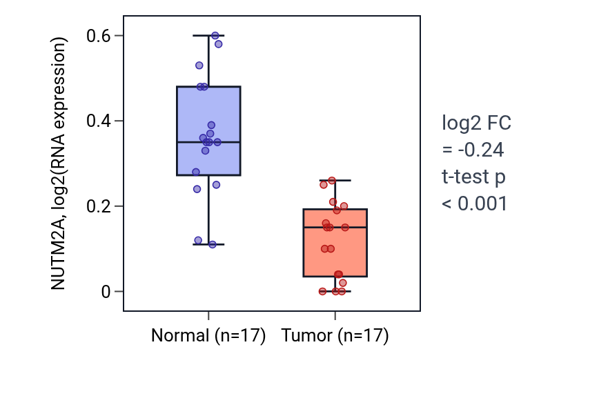 Tumor-vs-normal expression box plot for NUTM2A in COAD.