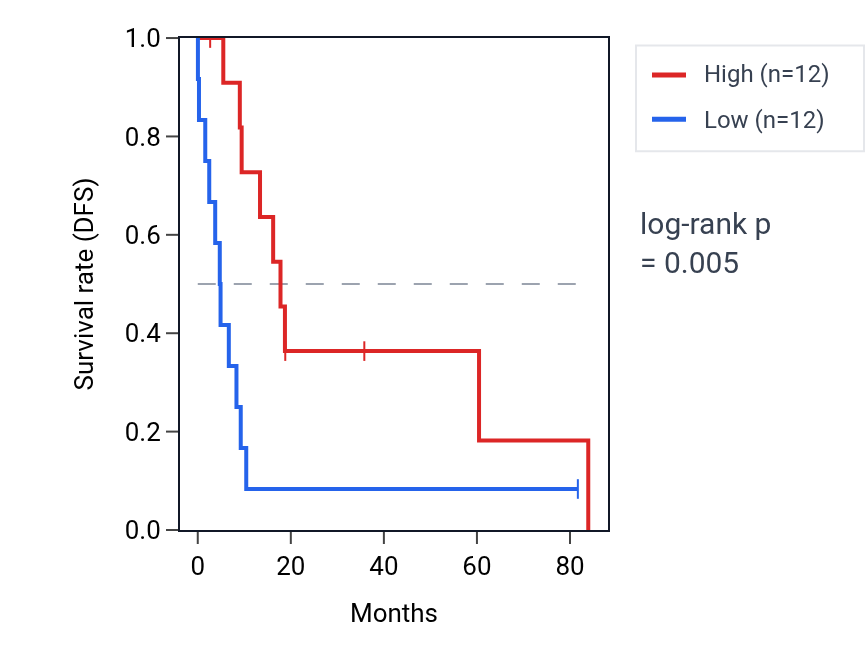 Kaplan&ndash;Meier survival curve for NUTM2B RNA expression in UCS: high vs low expression groups.