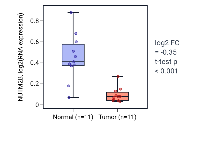 Tumor-vs-normal expression box plot for NUTM2B in KICH.