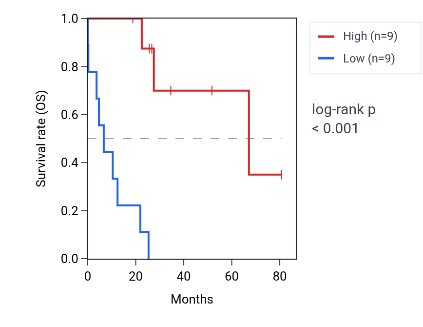 Kaplan&ndash;Meier survival curve for NUTM2D RNA expression in UCS: high vs low expression groups.