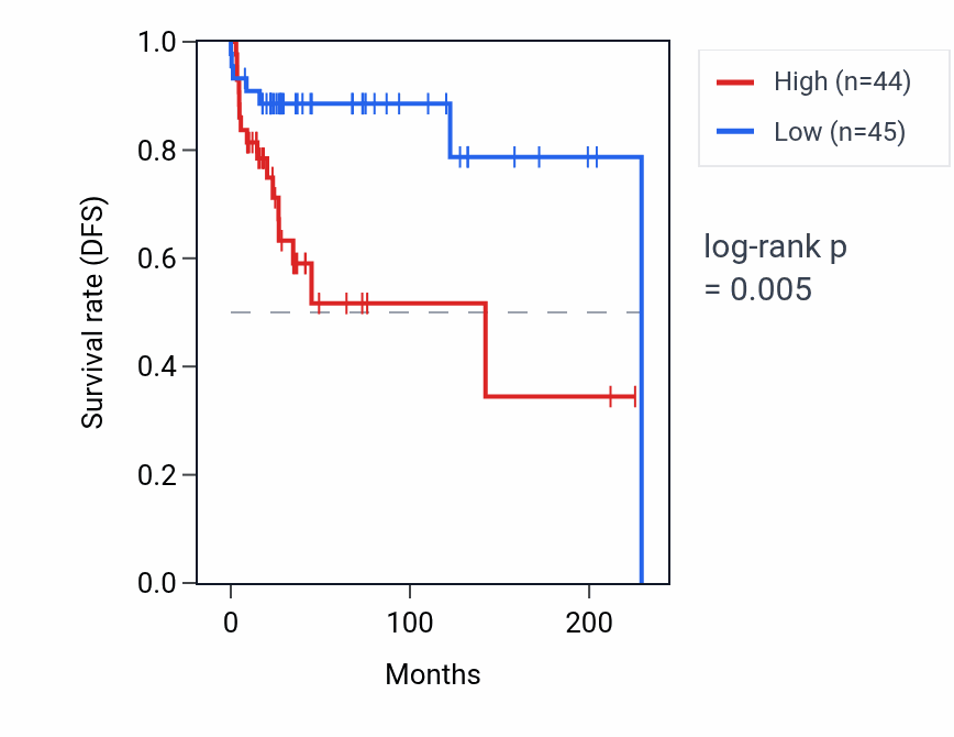 Kaplan&ndash;Meier survival curve for NUTM2E RNA expression in TGCT: high vs low expression groups.