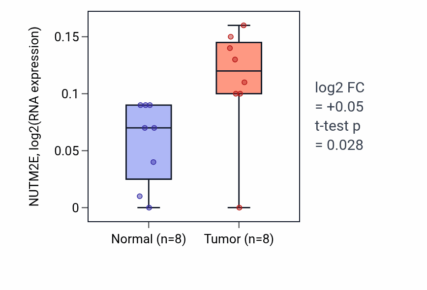 Tumor-vs-normal expression box plot for NUTM2E in LIHC.
